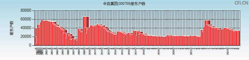 中百集团(000759)股东户数图