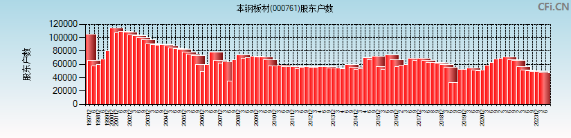 本钢板材(000761)股东户数图