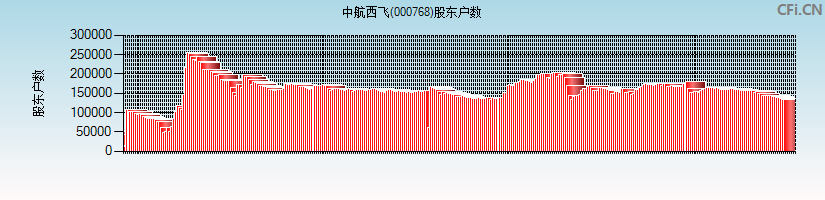 中航西飞(000768)股东户数图