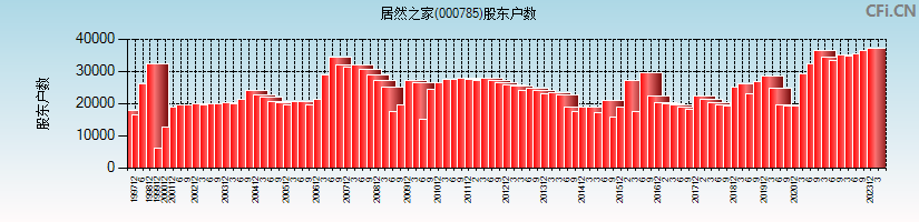 居然之家(000785)股东户数图