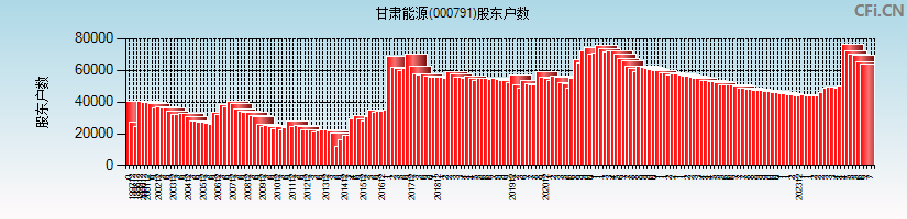 甘肃能源(000791)股东户数图