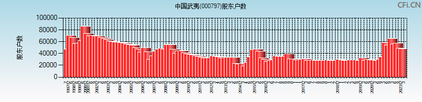 中国武夷(000797)股东户数图