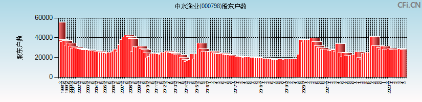 中水渔业(000798)股东户数图