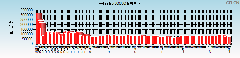 一汽解放(000800)股东户数图