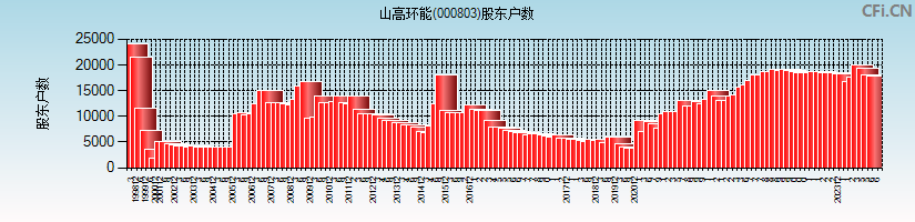 山高环能(000803)股东户数图