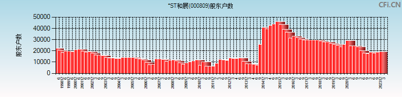 *ST和展(000809)股东户数图