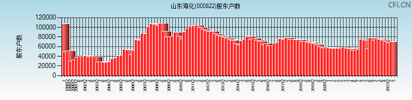 山东海化(000822)股东户数图