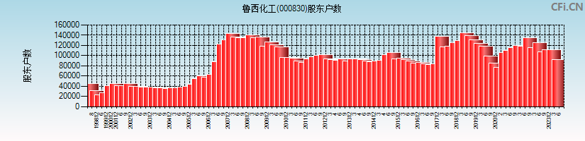 鲁西化工(000830)股东户数图