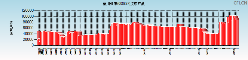 秦川机床(000837)股东户数图