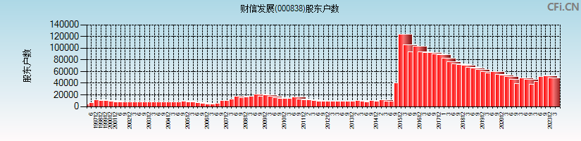 财信发展(000838)股东户数图