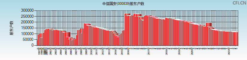 中信国安(000839)股东户数图