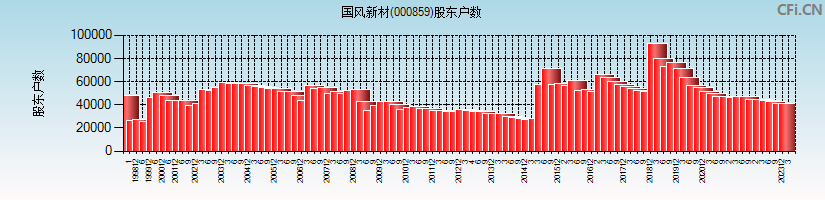 国风新材(000859)股东户数图