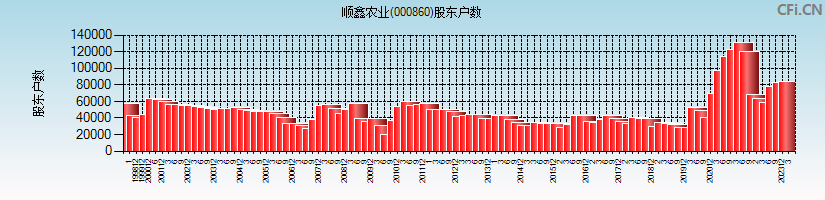 顺鑫农业(000860)股东户数图