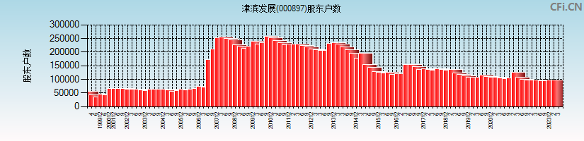 津滨发展(000897)股东户数图