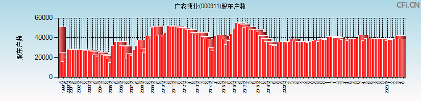 广农糖业(000911)股东户数图