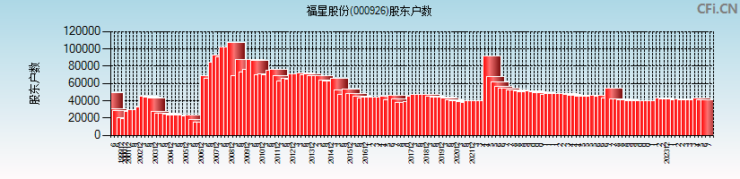 福星股份(000926)股东户数图