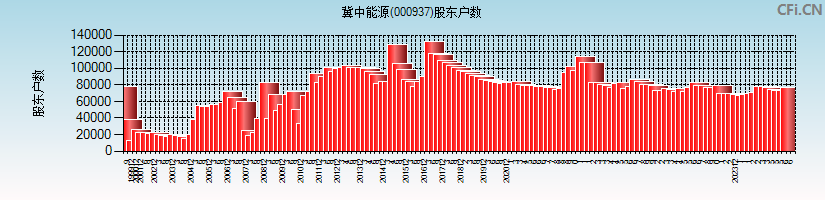 冀中能源(000937)股东户数图