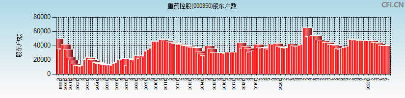 重药控股(000950)股东户数图