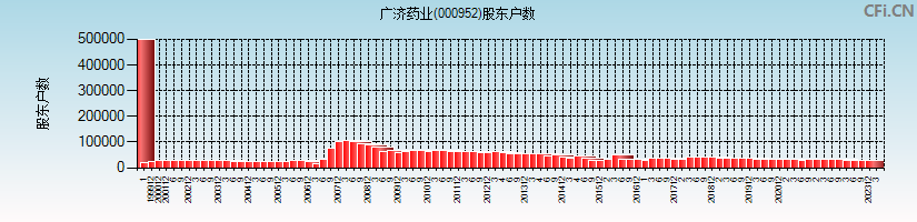 广济药业(000952)股东户数图