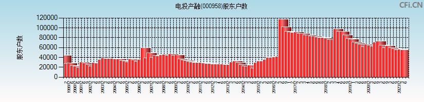 电投产融(000958)股东户数图