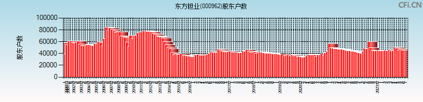 东方钽业(000962)股东户数图