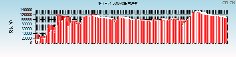 中科三环(000970)股东户数图