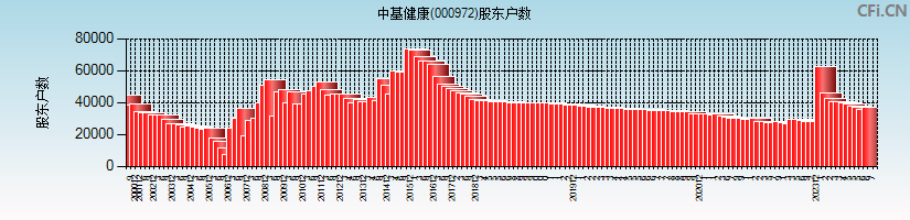 中基健康(000972)股东户数图