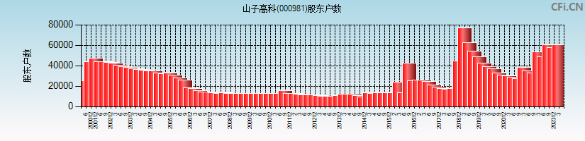 山子高科(000981)股东户数图