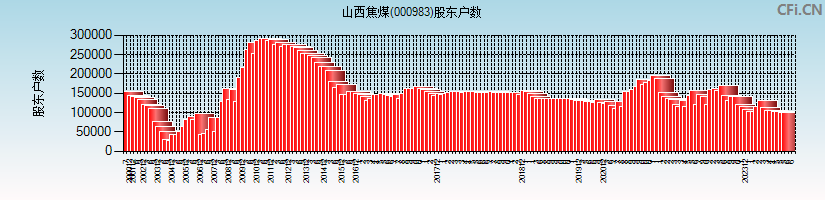 山西焦煤(000983)股东户数图