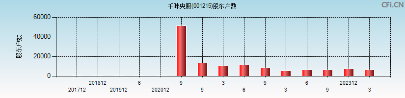 千味央厨(001215)股东户数图