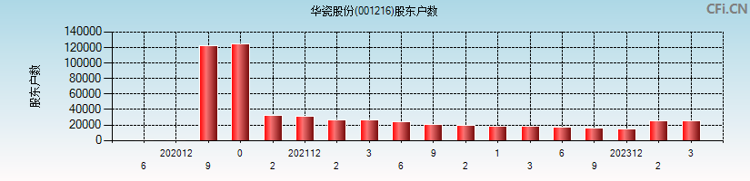 华瓷股份(001216)股东户数图