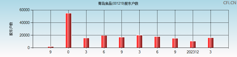 青岛食品(001219)股东户数图
