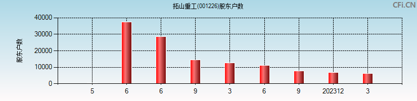 拓山重工(001226)股东户数图