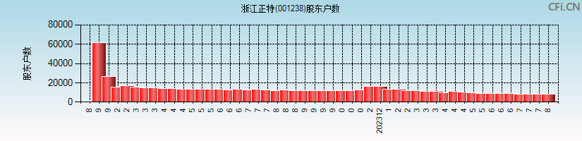 浙江正特(001238)股东户数图