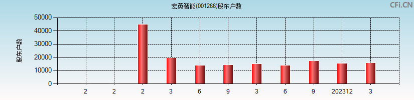 宏英智能(001266)股东户数图