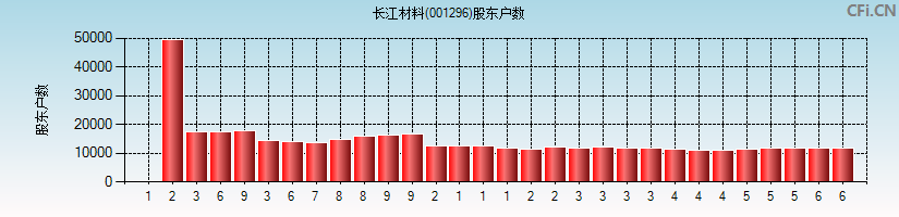 长江材料(001296)股东户数图