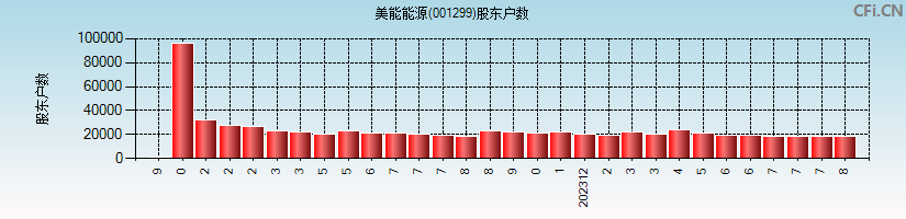 美能能源(001299)股东户数图