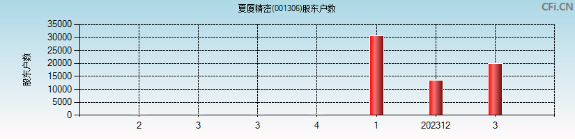 夏厦精密(001306)股东户数图