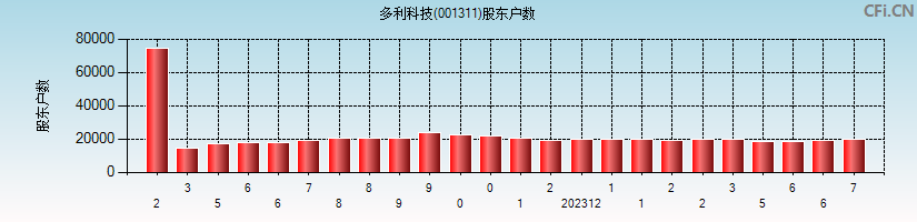 多利科技(001311)股东户数图