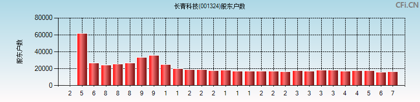 长青科技(001324)股东户数图