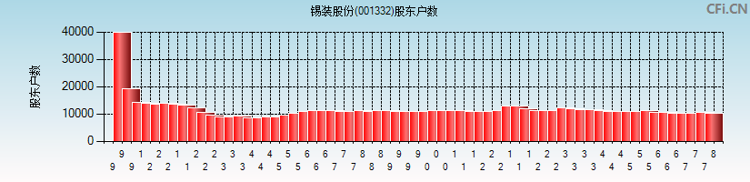 锡装股份(001332)股东户数图