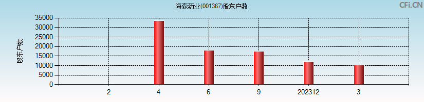 海森药业(001367)股东户数图