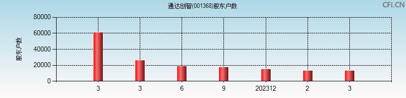 通达创智(001368)股东户数图