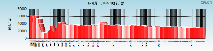 招商港口(001872)股东户数图