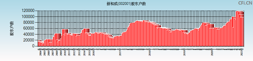 新和成(002001)股东户数图