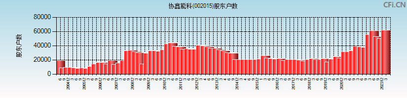 协鑫能科(002015)股东户数图