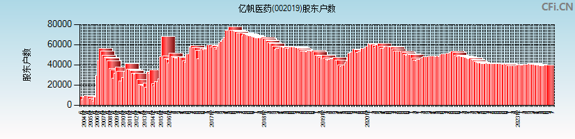 亿帆医药(002019)股东户数图