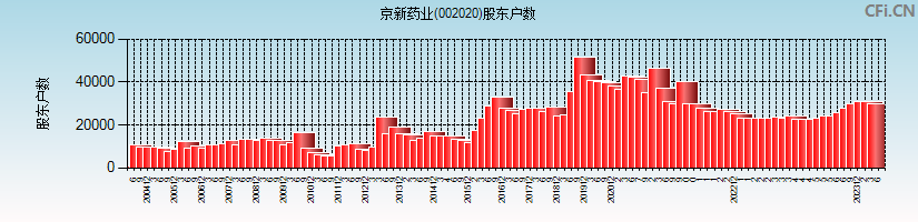 京新药业(002020)股东户数图