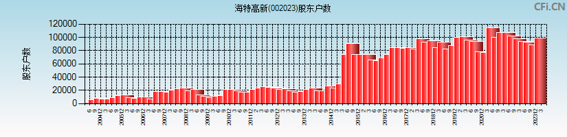 海特高新(002023)股东户数图