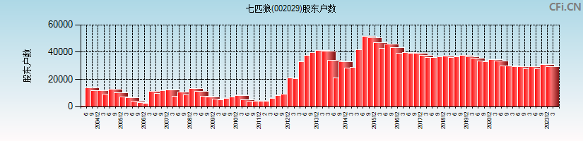 七匹狼(002029)股东户数图